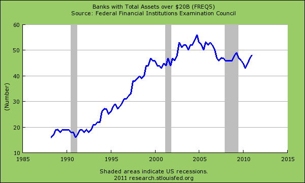 banks with over 20bn in assets